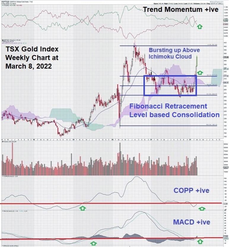tsx gold chart analysis March 8 2022