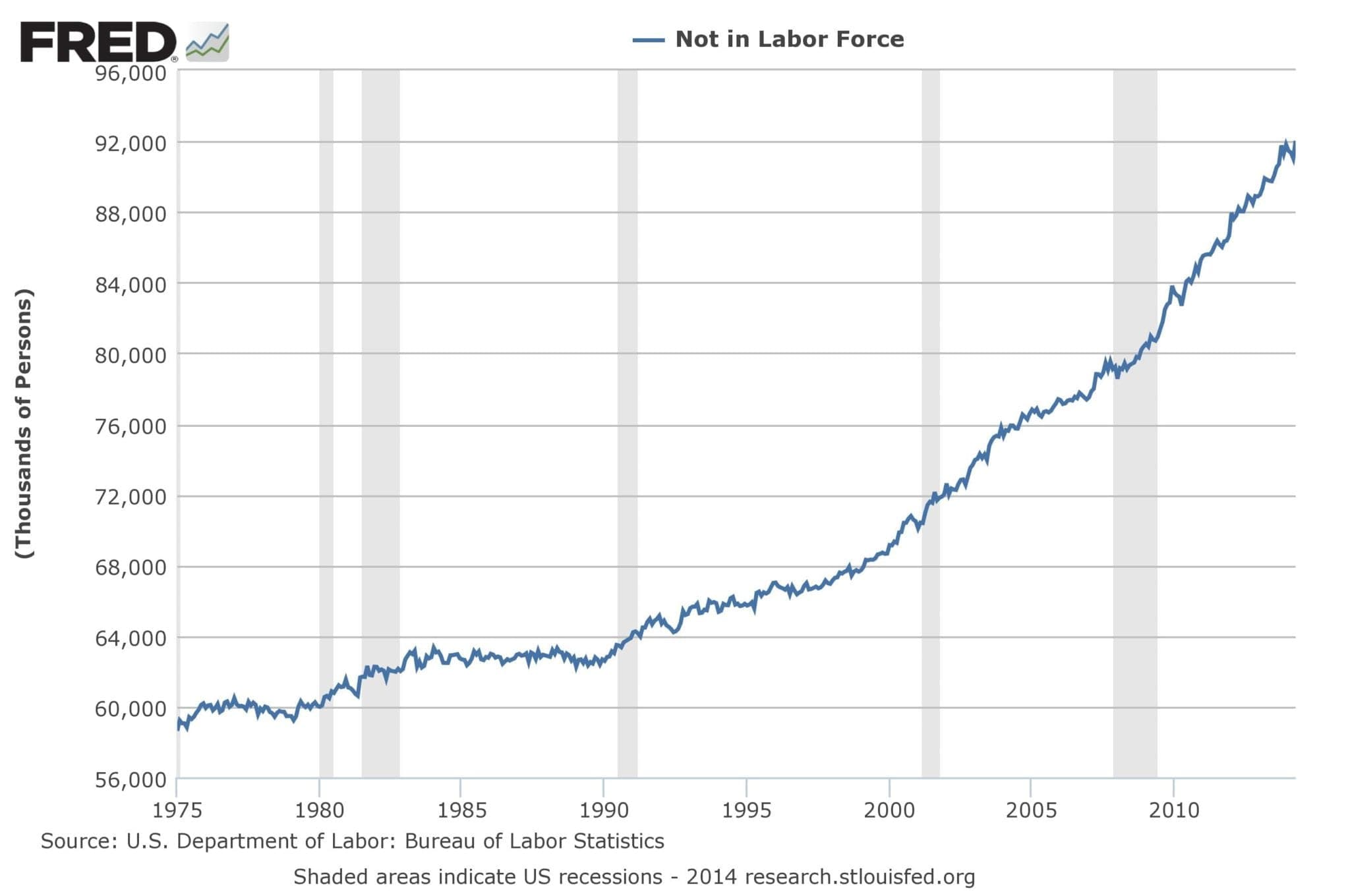 not in labour force