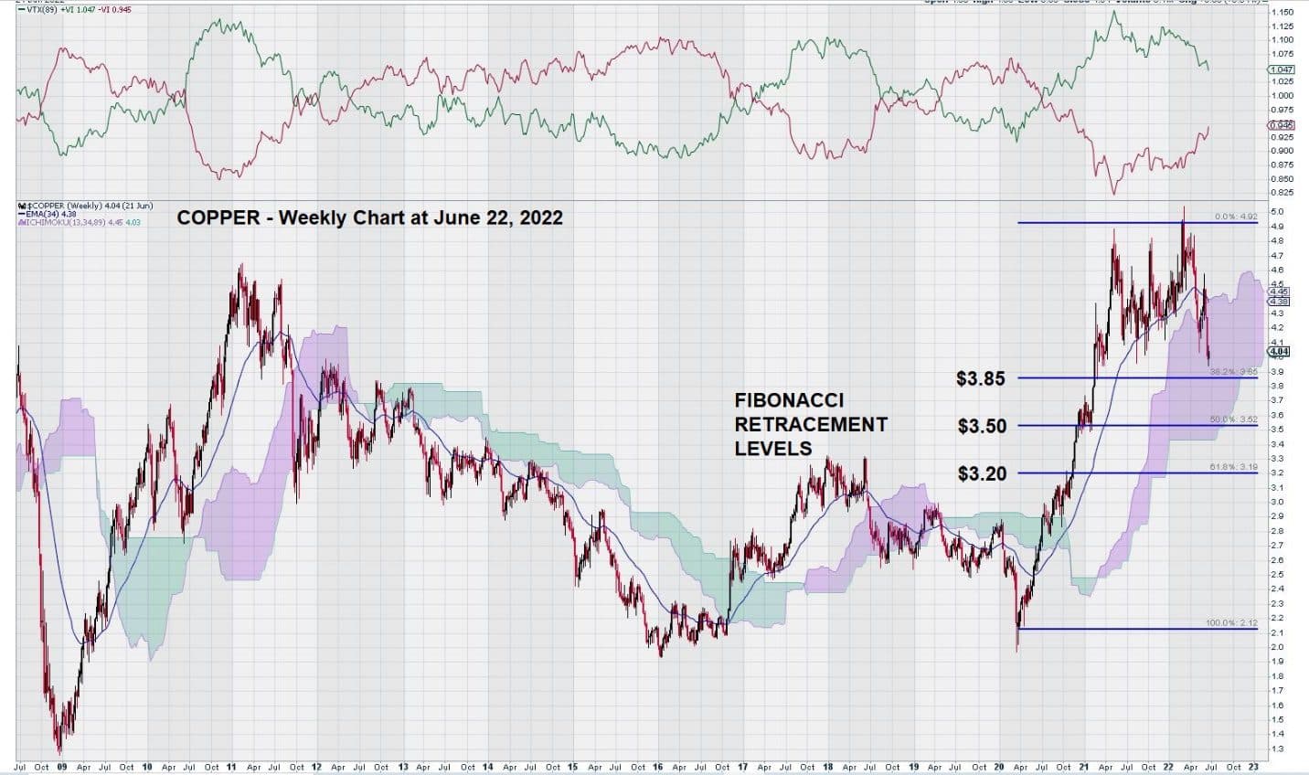 copper chart fibonacci