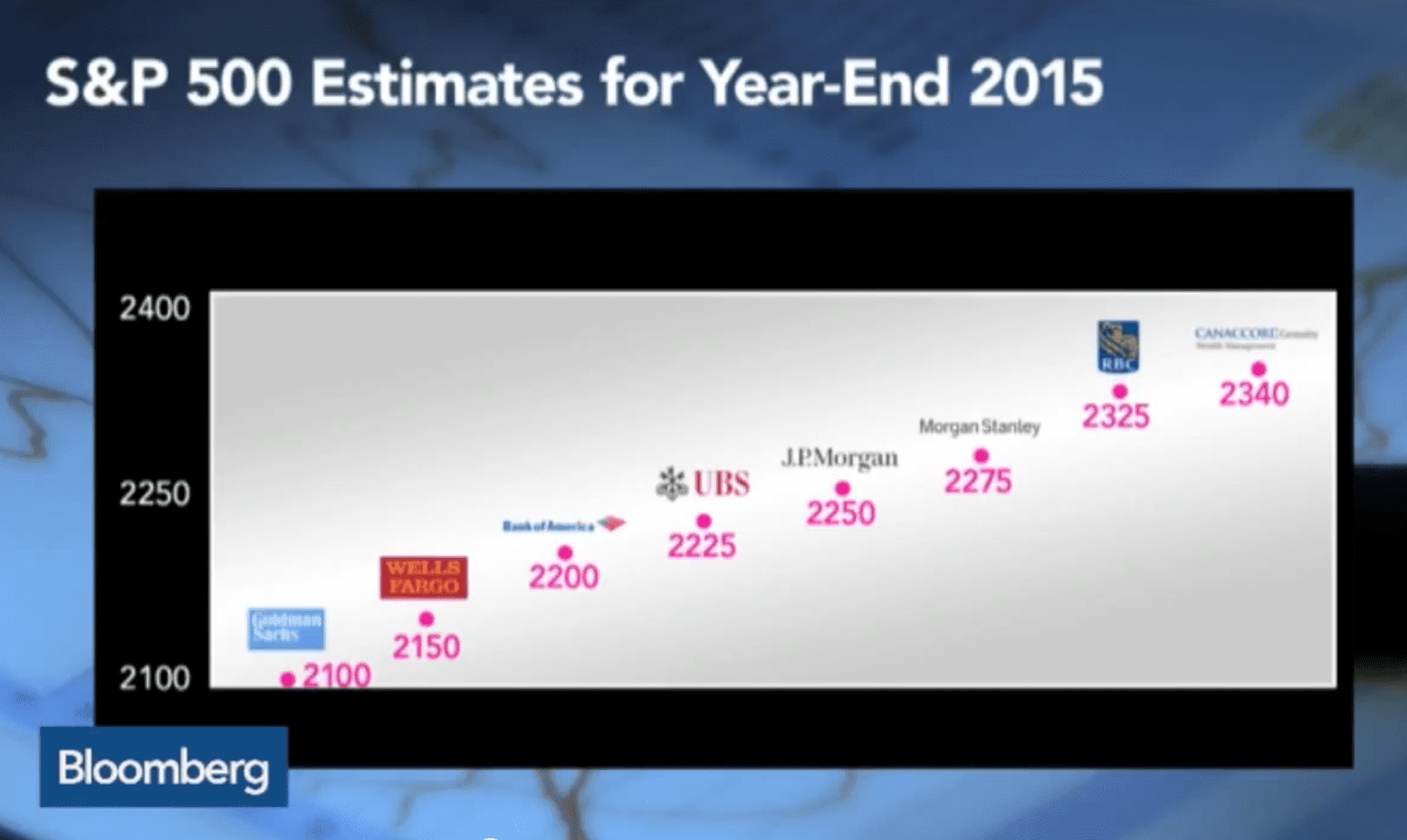 s&p 2015 analyst estimates