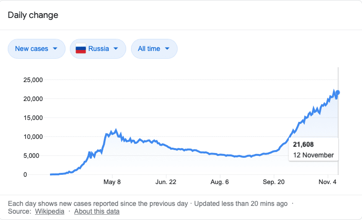 COVID 19 prediction summer months Russia