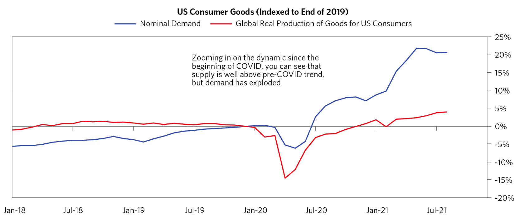 US Supply Consumer Goods Chart