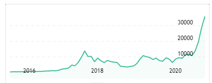 bitcoin chart