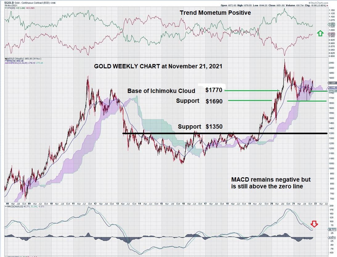 weekly gold chart analysis november 2021