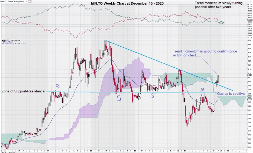 Excelsior Mining Corp. (TSX:MIN) chart weekly