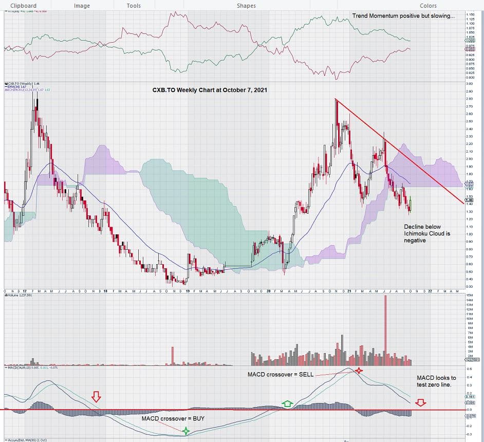 CXB weekly chart 2