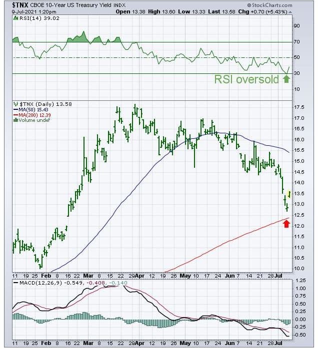 $TNX approaching 200-day moving average