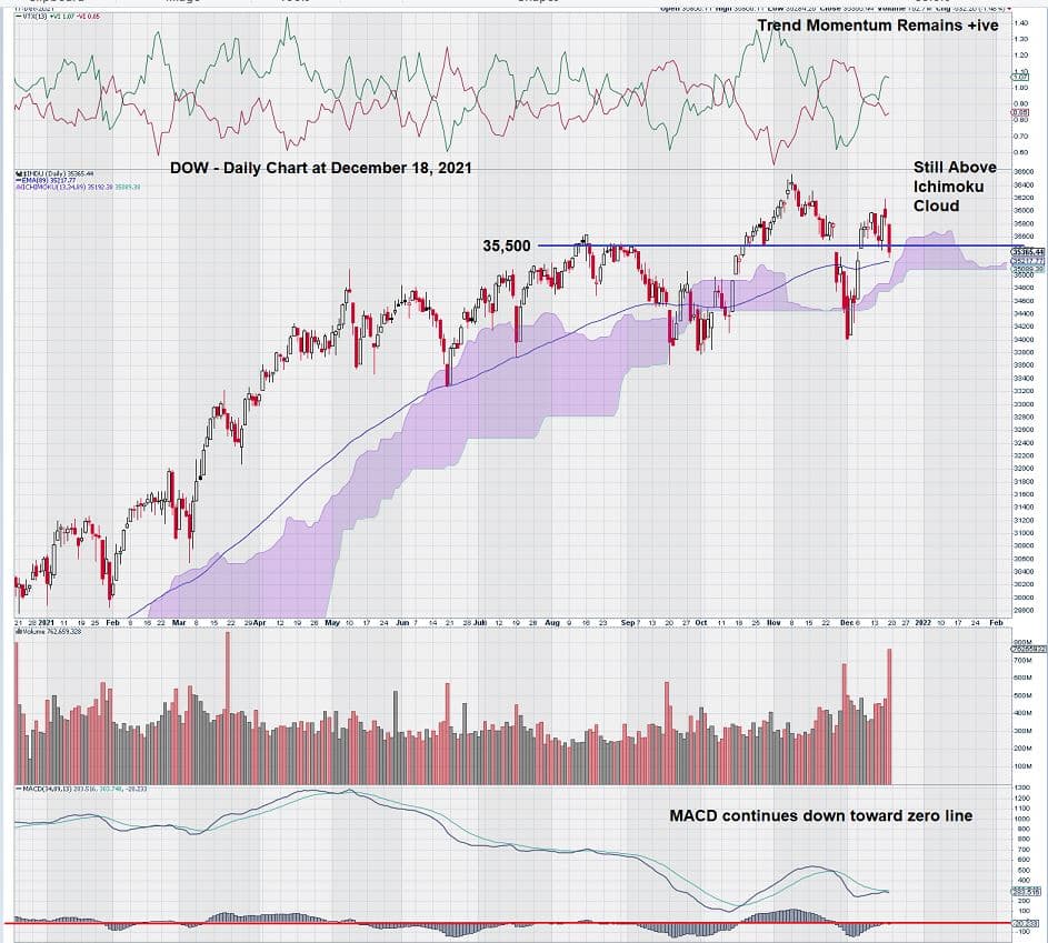 Daily Dow chart December 18 2021
