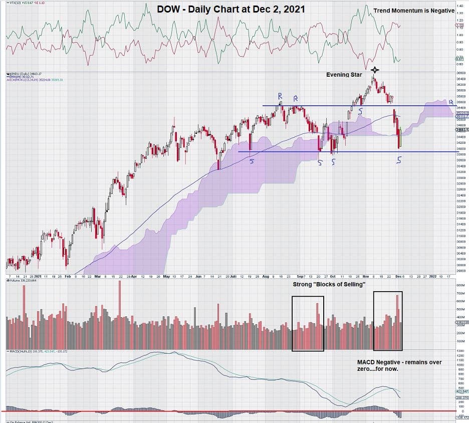 Dow daily chart december 2 2021