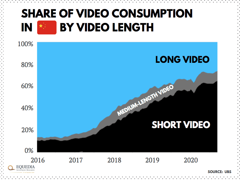 share of video commerce in China