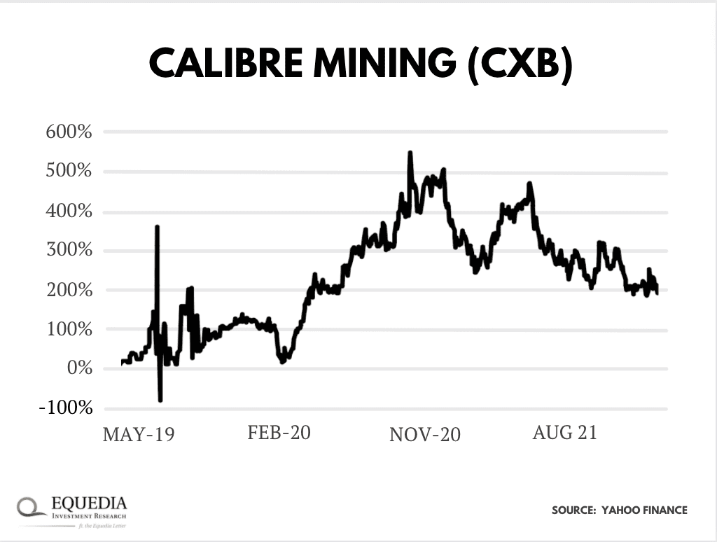 CXB stock performance