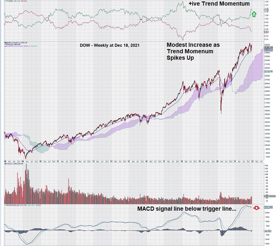 Weekly DOW chart December 18 2021