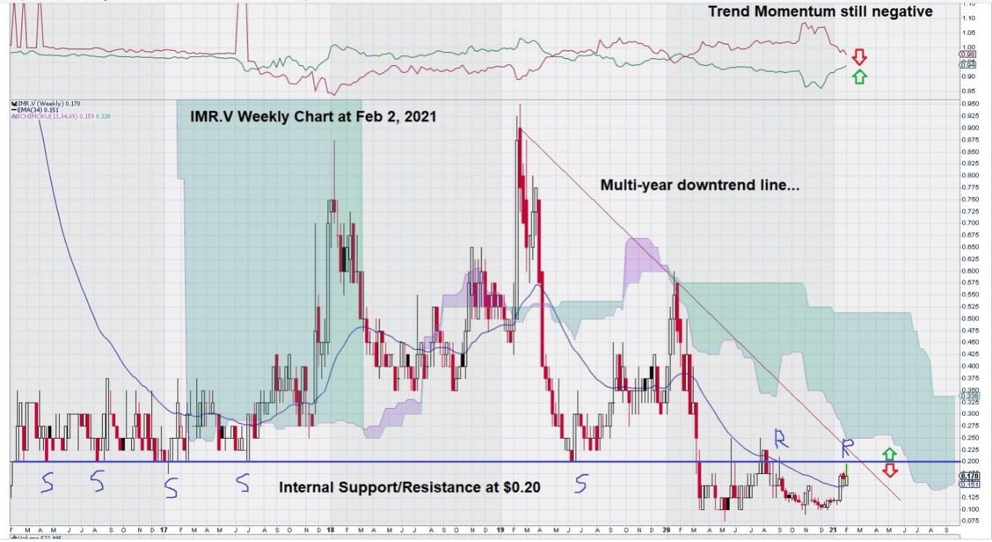 iMetal Resources stock chart