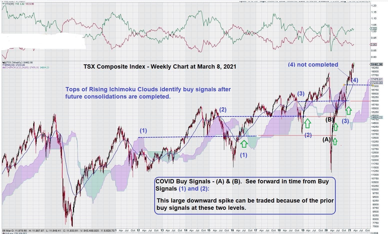Buy signals TSX Weekly Chart March 8, 2021