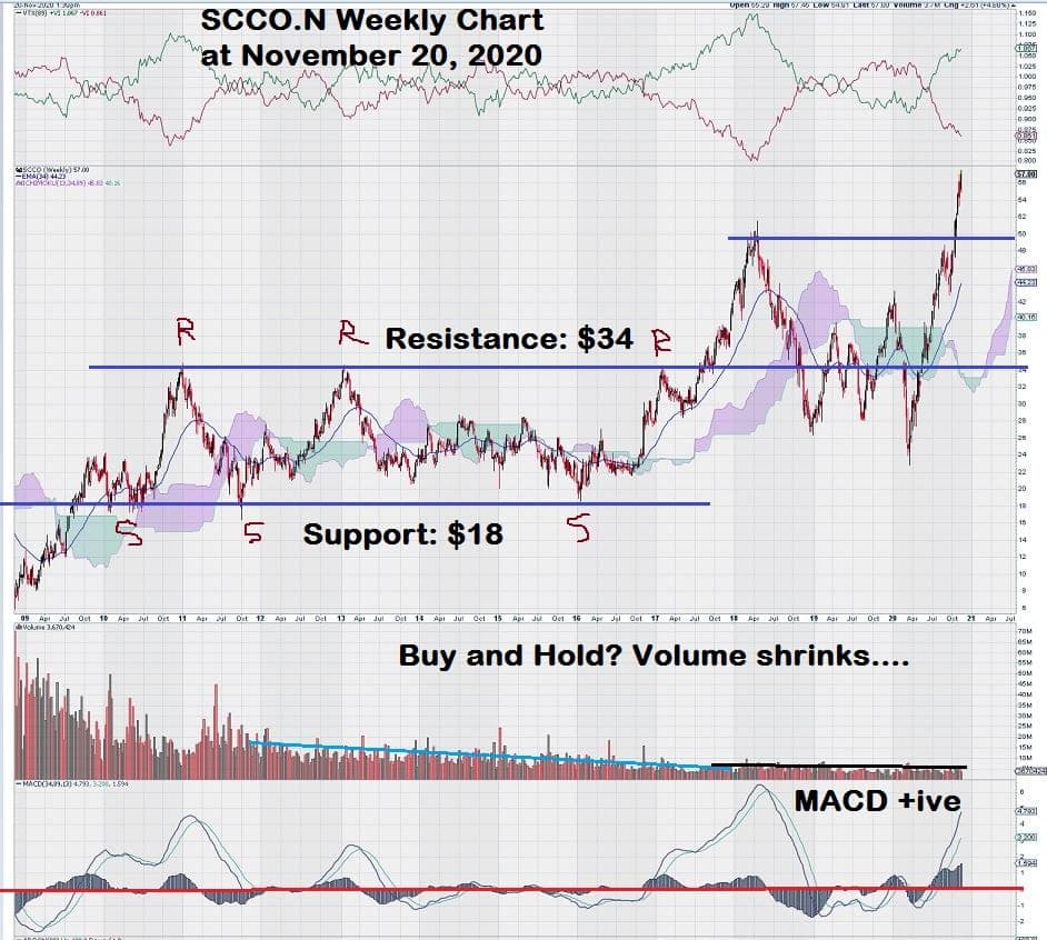 Southern Copper SCCO Weekly Stock Copper Chart