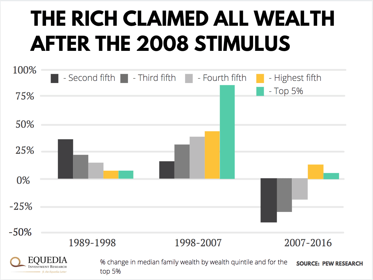 rich vs poor post-2008