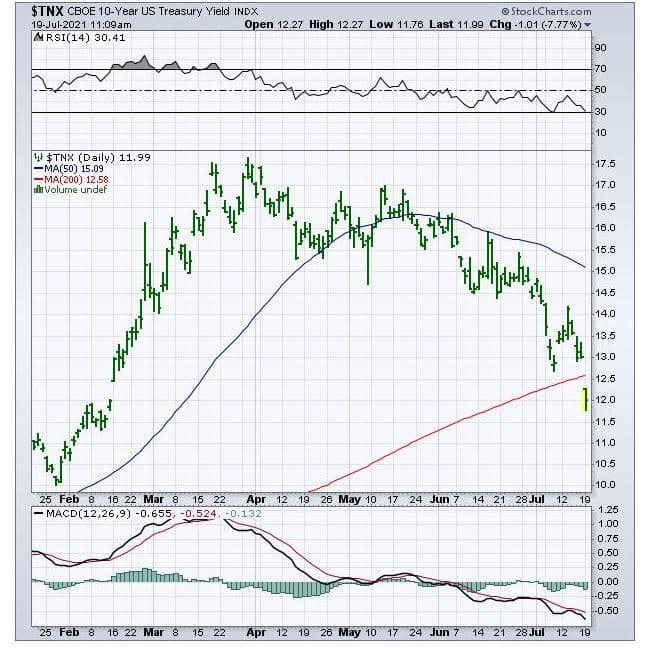 TNX declines below 200-day moving average