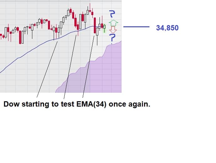 dow testing EMA