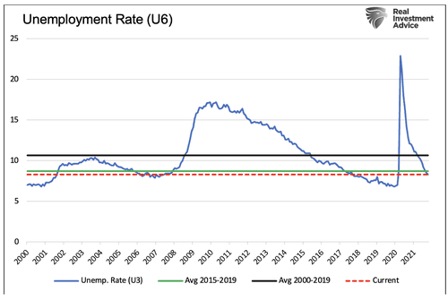 U6 Unemployment Rate