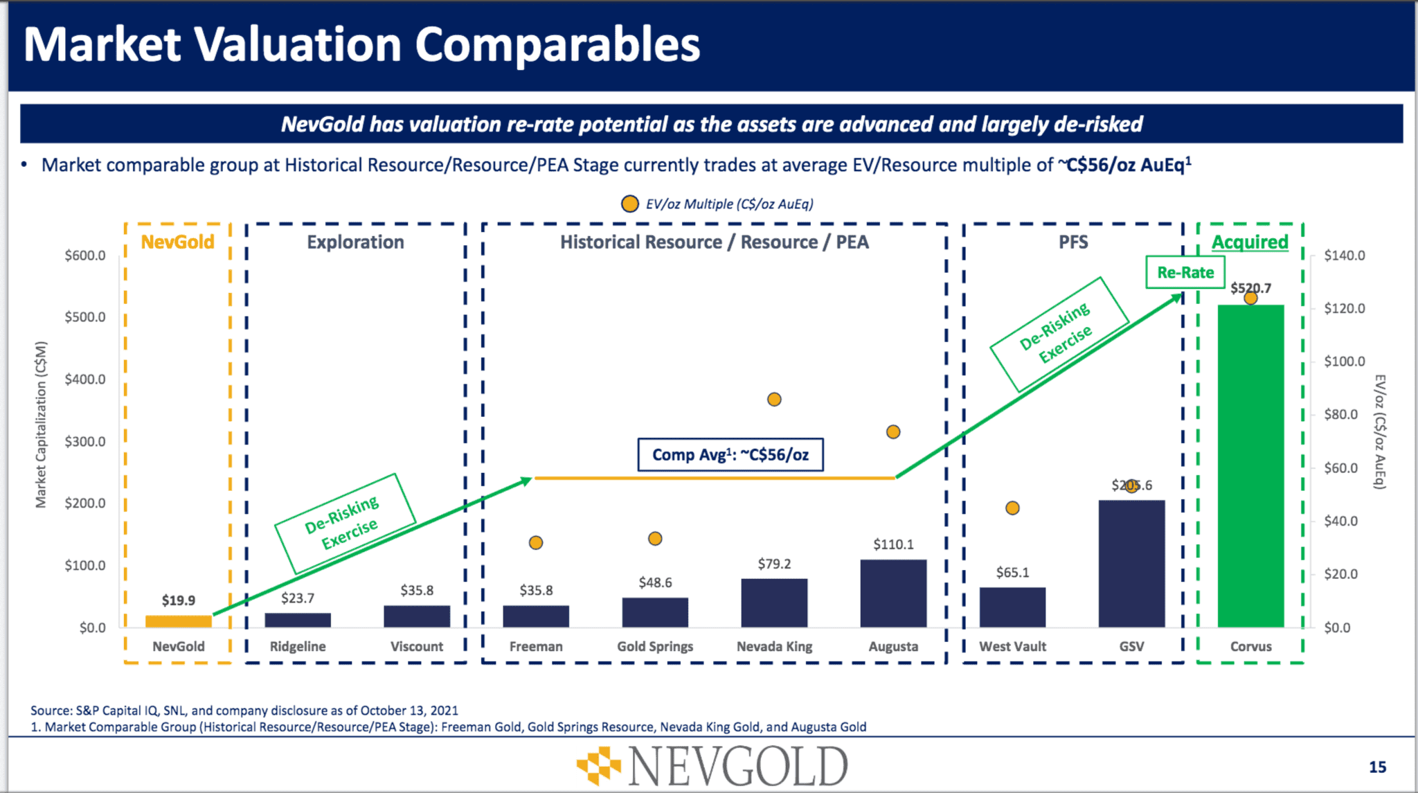NevGold market value comps