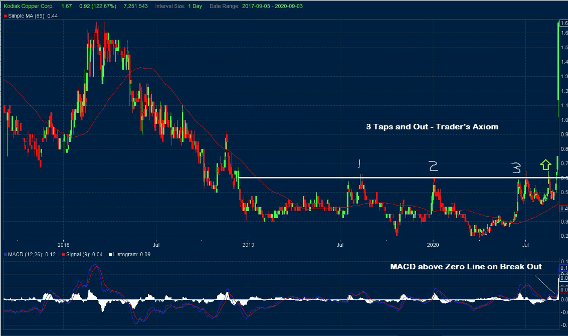 Kodiak Copper Stock Chart
