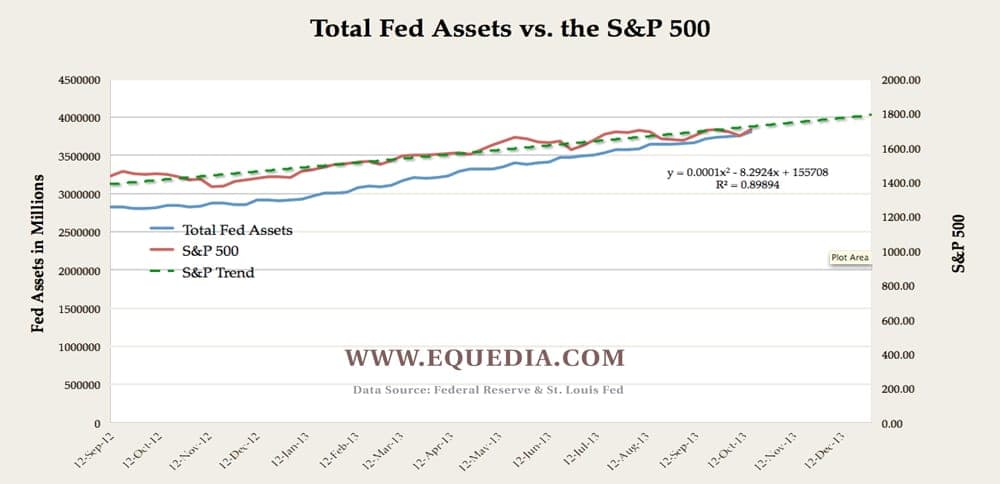 fed-asset-s-&P-500-trend