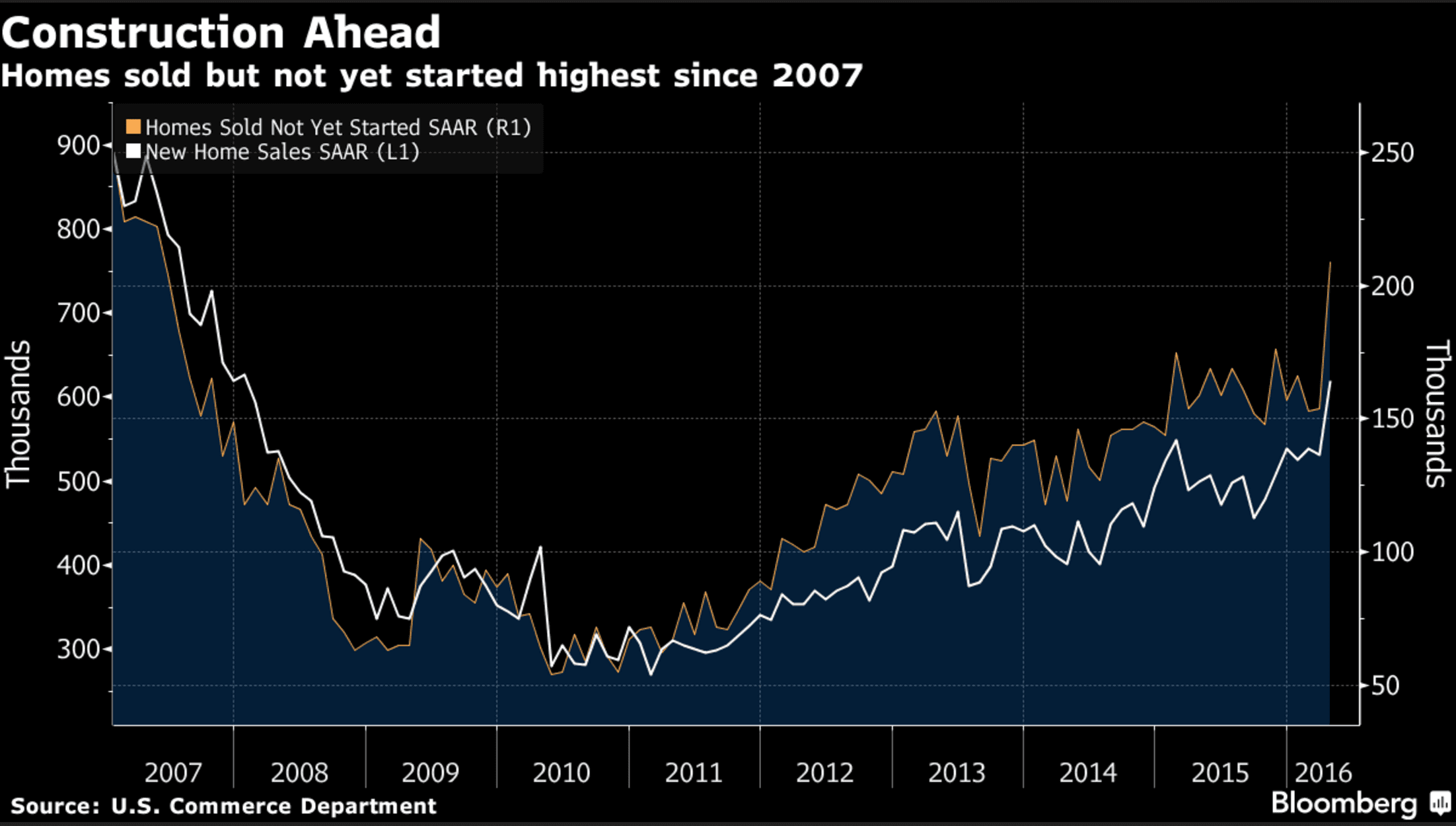 US Home Sales Surge