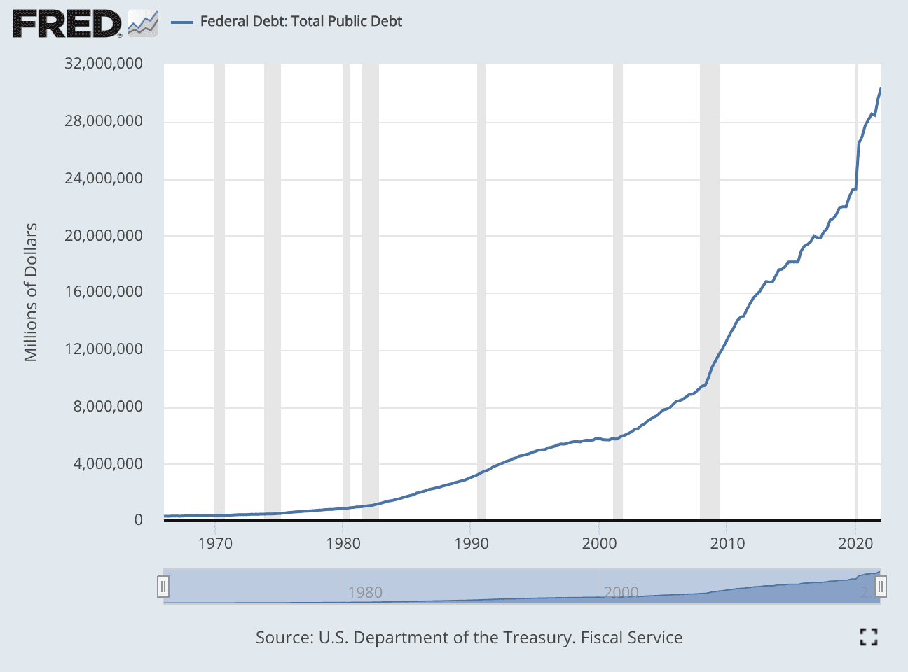 federal debt growth US