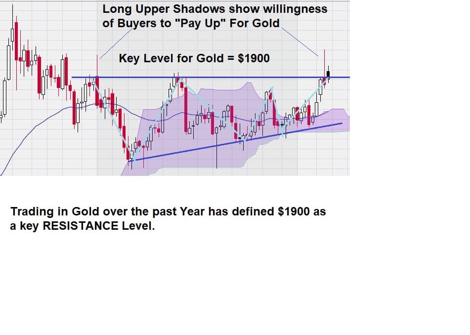 gold chart analysis key level