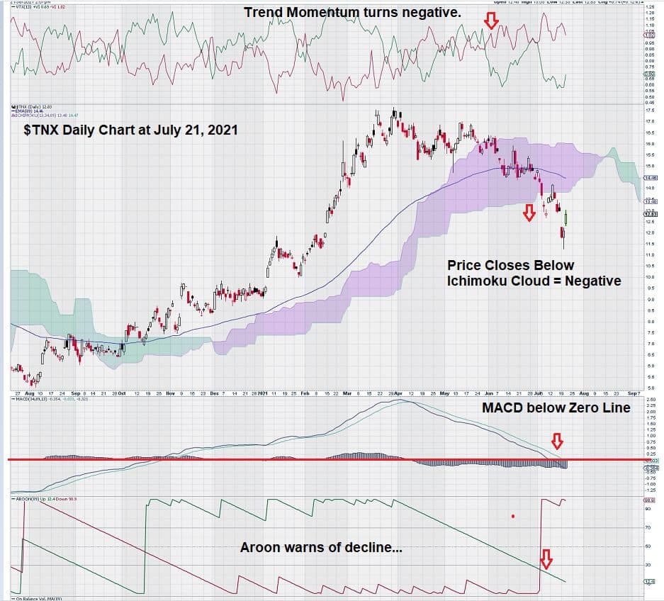 equedia view on TNX chart analysis
