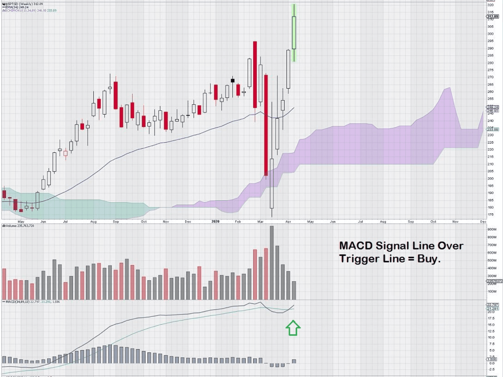 MACD signal line over trigger line on TSX Global Gold Index