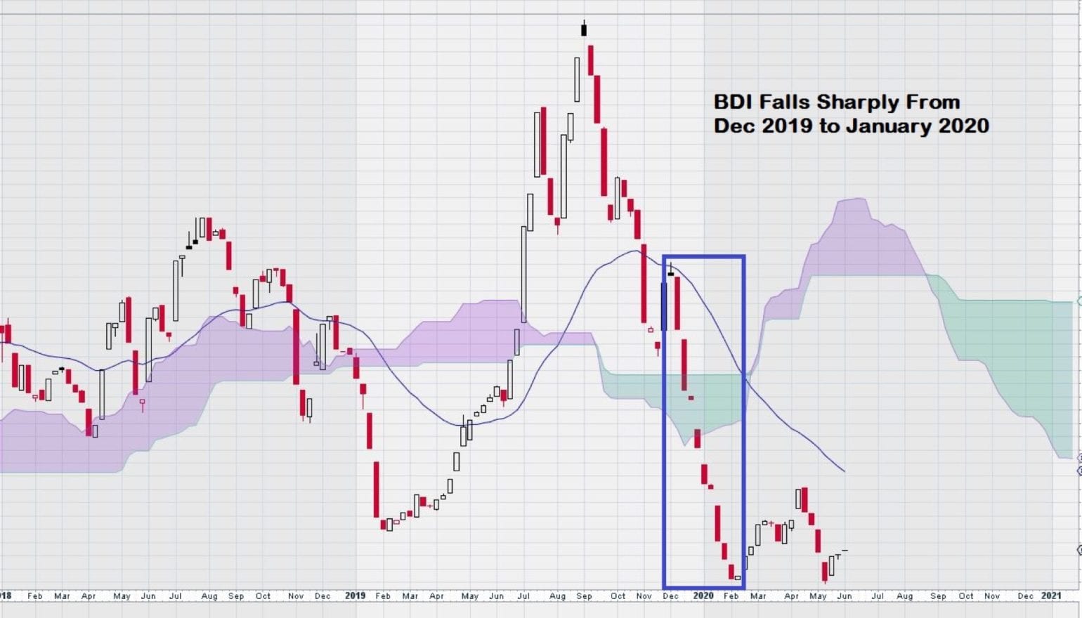 Baltic Dry Index Chart Explained A Prelude to Increasing Commodity Demand Equedia Investment