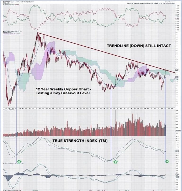 Copper Chart Makes Powerful Move Up to Test a Key Breakout Level Now