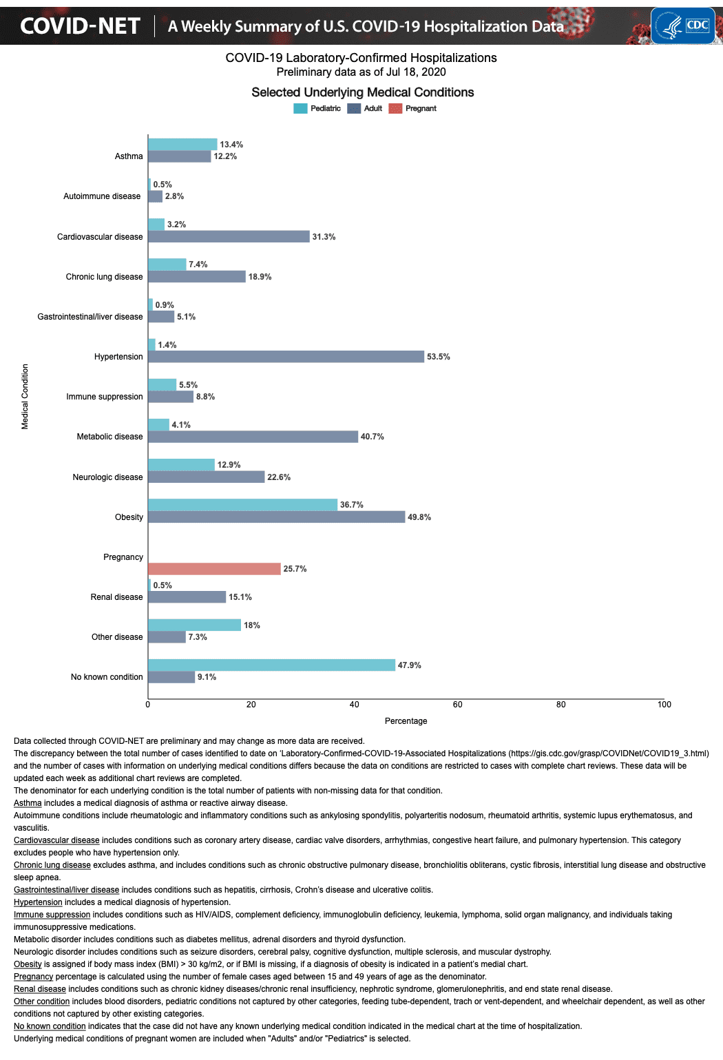 Selected Underlying Medical Conditions