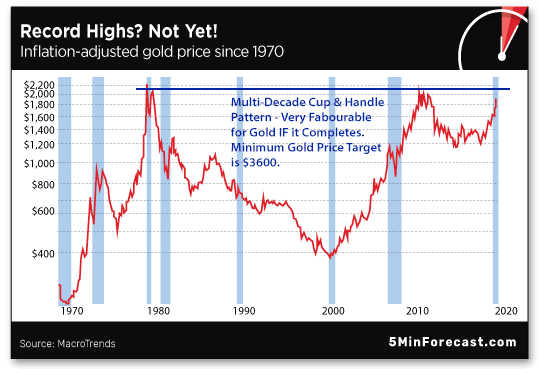 inflation-adjusted gold price since 1970