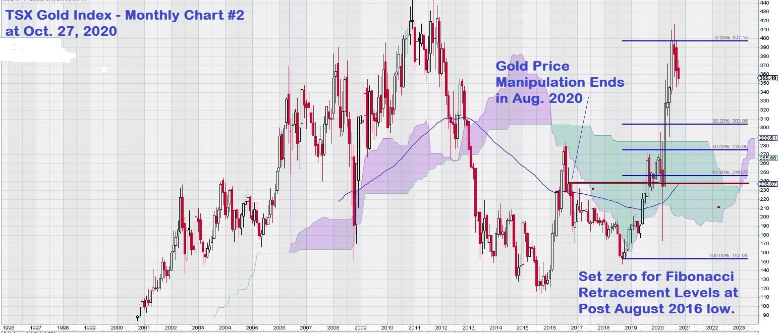 2020 TSX Gold Index monthly 2 oct 27