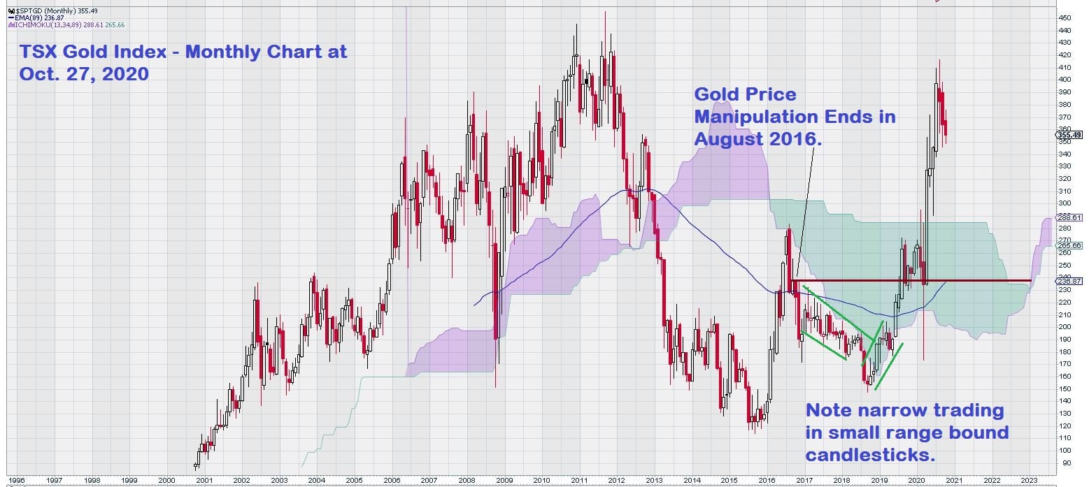 2020 TSX Gold Index monthly 4 oct 27