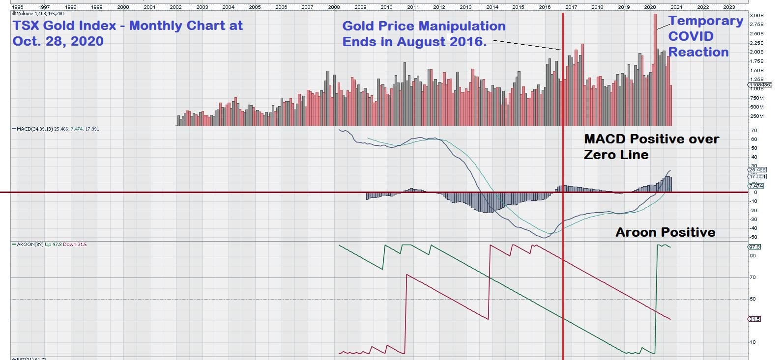 2020 TSX Gold Index monthly 5 oct 28