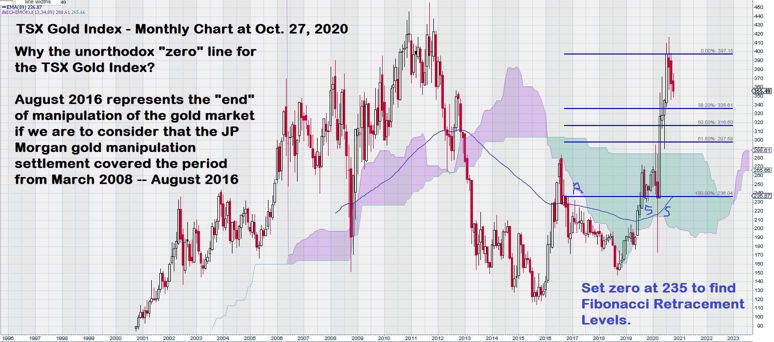 2020 TSX Gold Index monthly oct 27