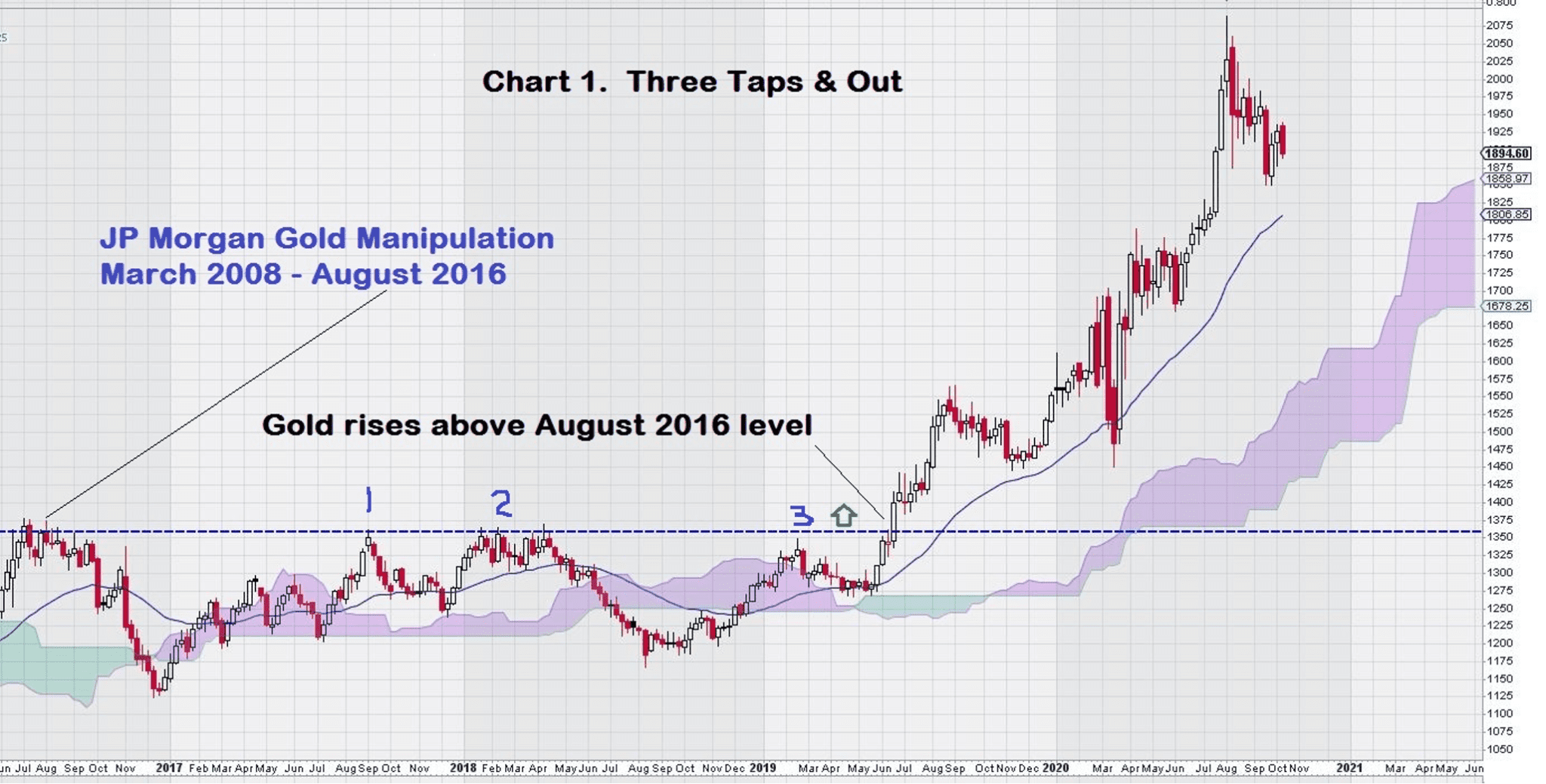 gold price chart post manipulation jp morgan chart 1