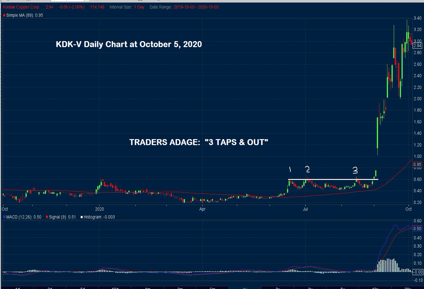 Kodiak Copper Stock Chart 3 Taps and Out Confirmation