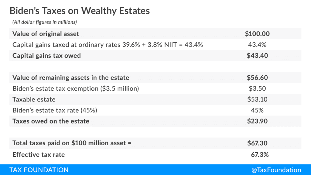 Joe-Biden-Wealth-Tax-Bidens-67-percent-tax-on-wealth.-Biden-Estate-Tax-Calculations