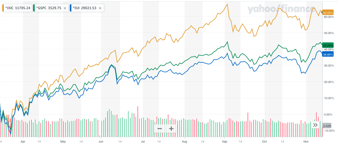 stocks post covid-19 predictions