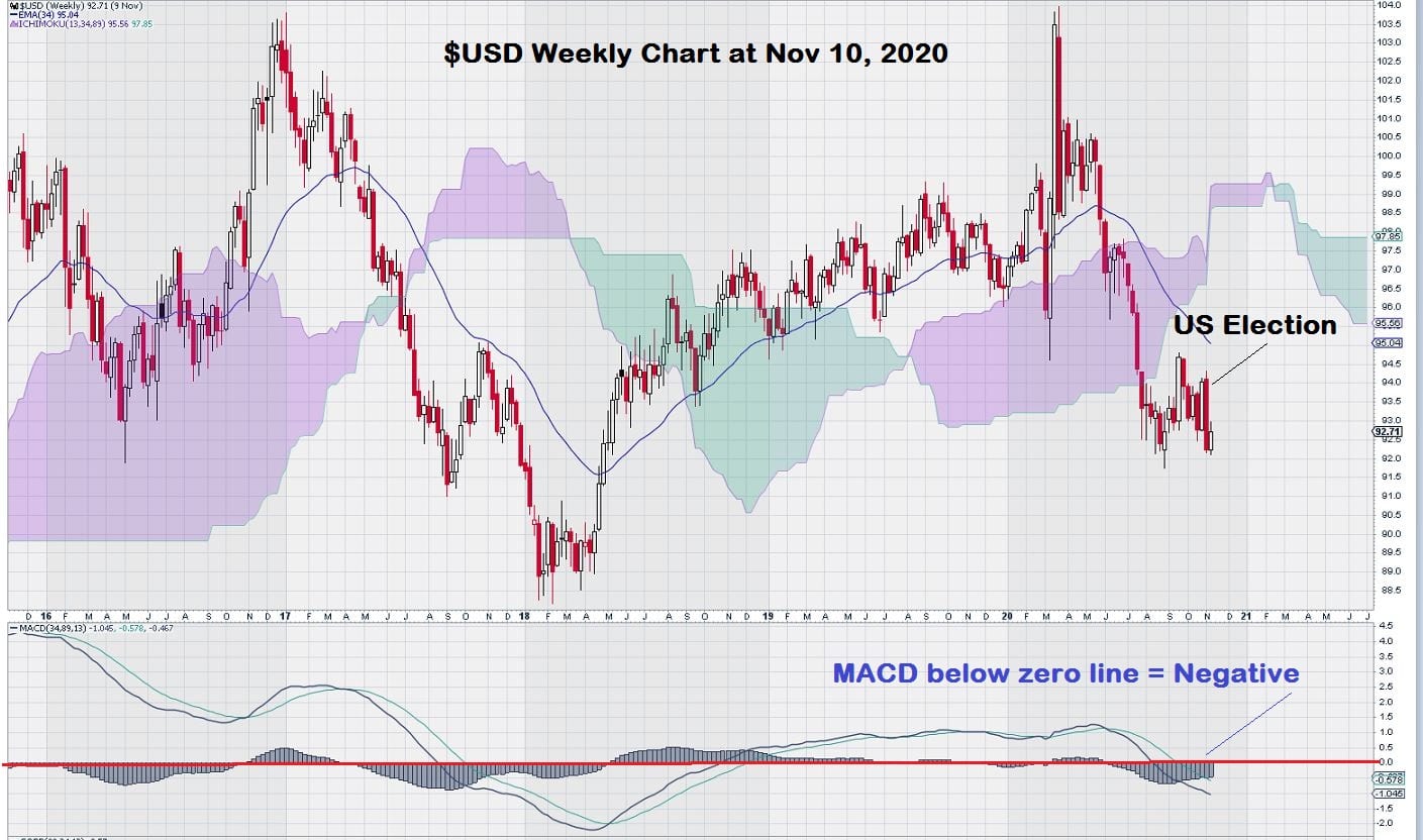 USD weekly chart November 2020