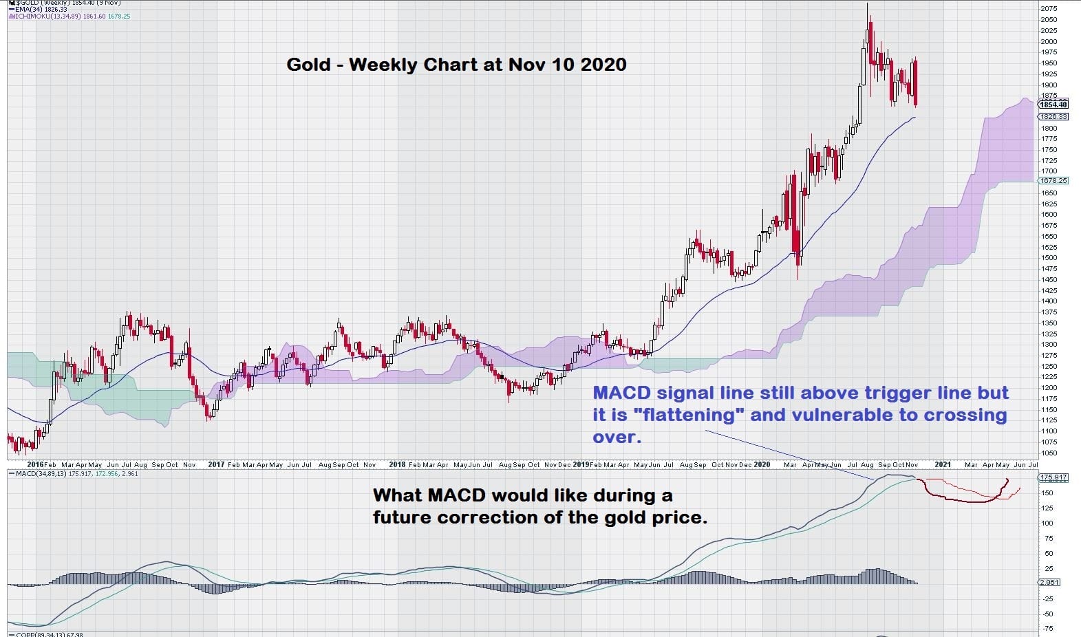 Gold Price Chart MACD Analysis weekly November 2020