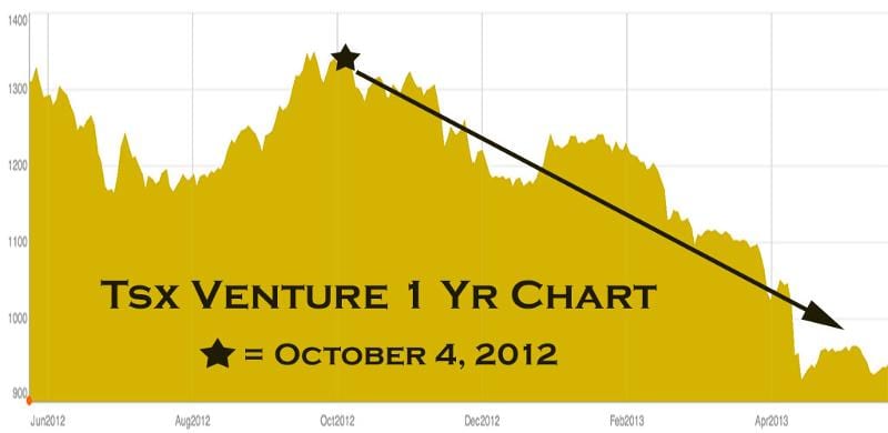 tsx venture chart 2013