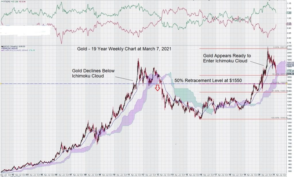 March 7, 2021 gold weekly 19 year chart