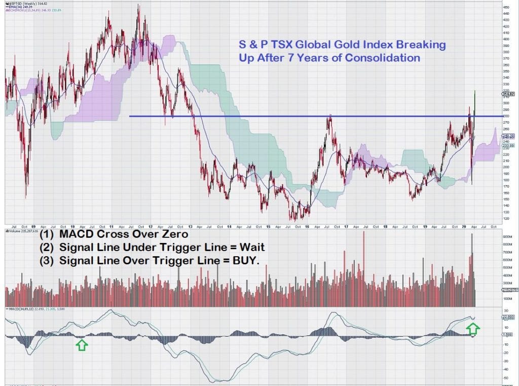 S&P TSX Global Gold Index Breakout