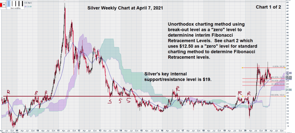 silver weekly chart april 2021 internal resistance and support