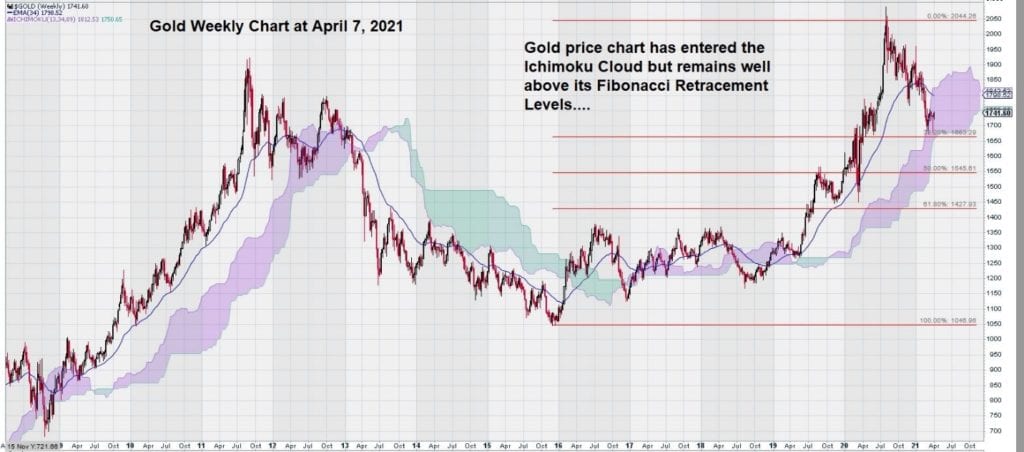 weekly gold chart april 2021 ichimoku cloud
